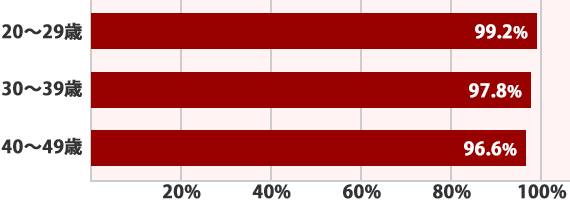 95％以上の方がインターネットを利用