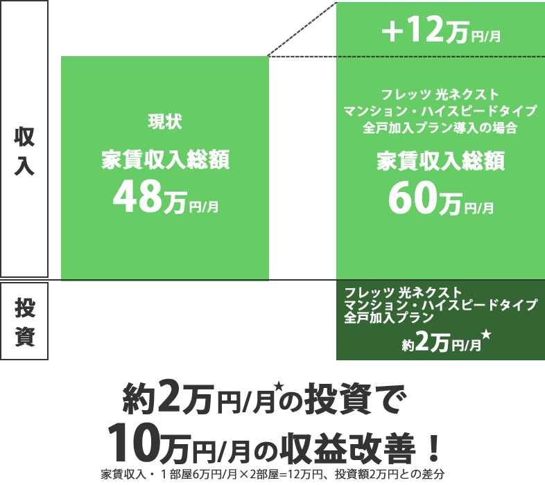 家賃収入シミュレーション(例)